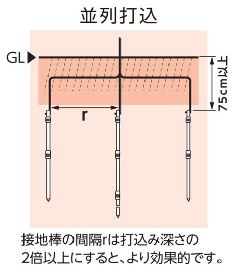 避雷針 家|避雷針とは？原理、目的、接地方法